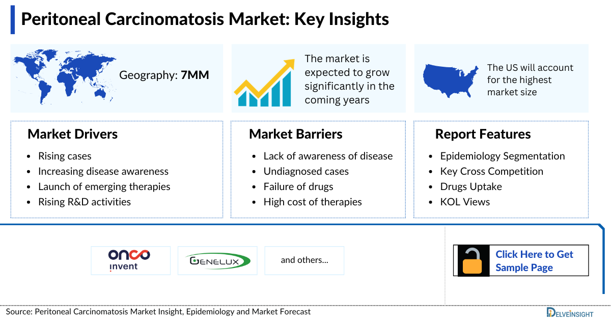 Peritoneal Carcinomatosis Market